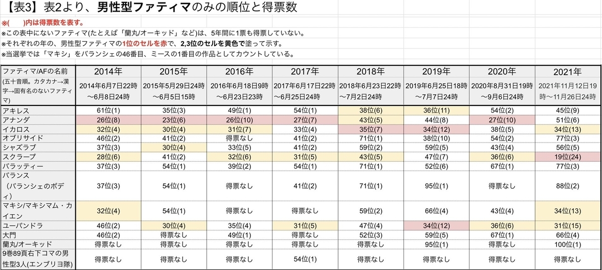 ファティマ総選挙表